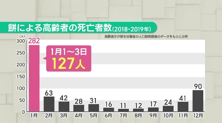 餅による高齢者の死亡事故は正月三が日が多い