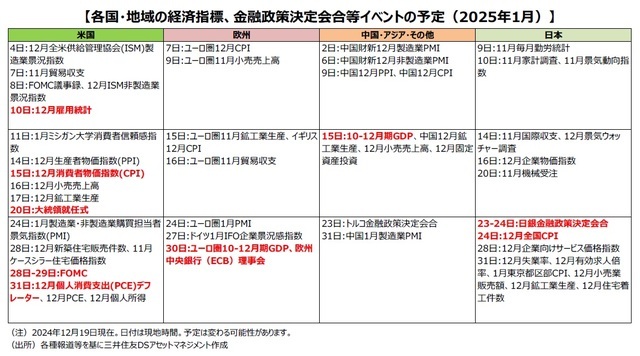 【図表】各国・地域の経済指標、金融政策決定会合等イベントの予定（2025年1月）