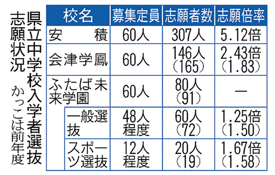 県立中学校入学者選抜の志願状況