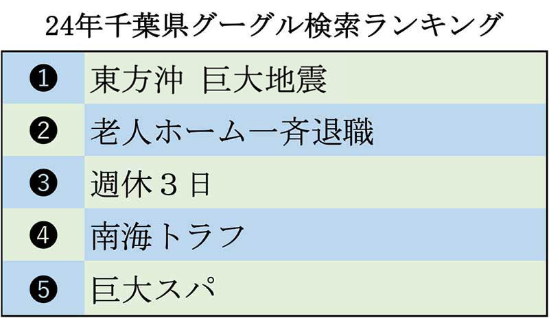 2024年千葉県グーグル検索ランキング（1～5位）