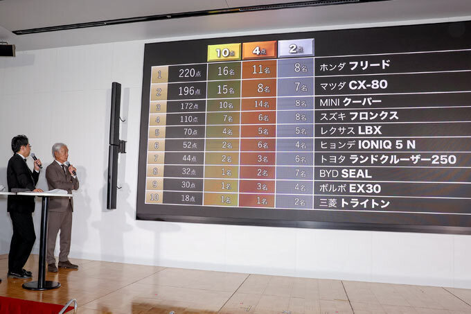 日本カー・オブ・ザ・イヤーの最終選考会会場に映し出された上位10車のランキング＝12月5日、横浜市（日本カー・オブ・ザ・イヤー実行委員会提供）