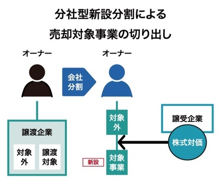 ［図表2］分社型新設分割による売却対象事業の切り出し