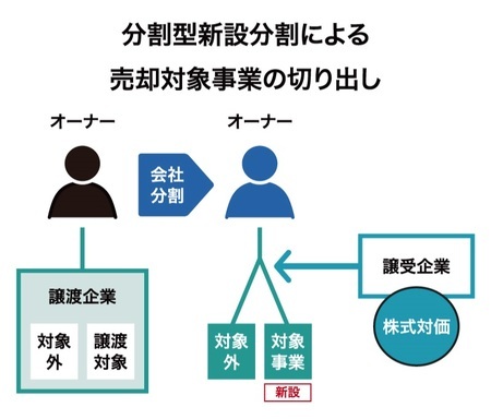 ［図表1］分割型新設分割による売却対象事業の切り出し