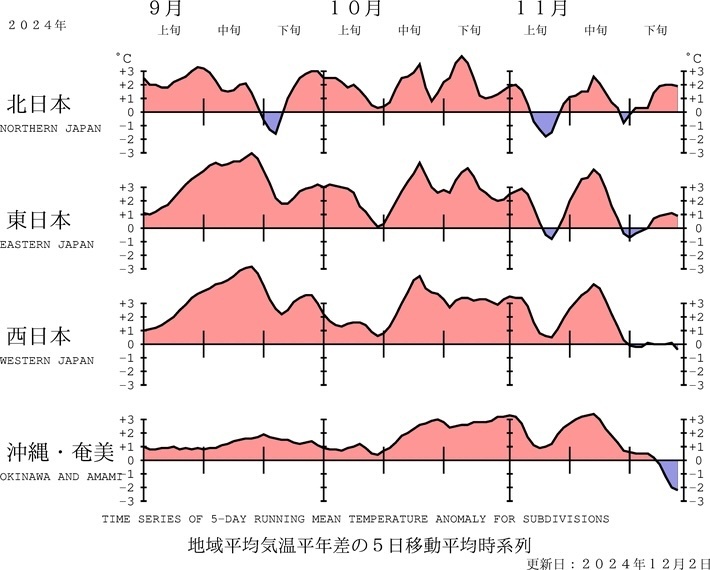 平均気温の地域平均平年差の経過（5日移動平均）　出典＝気象庁HP