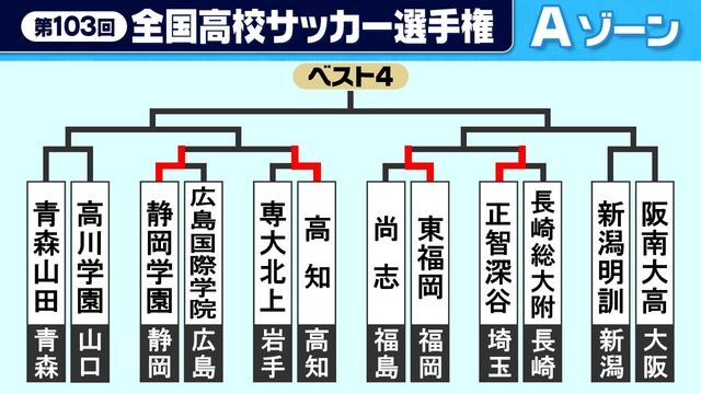 Aゾーン　1回戦終了