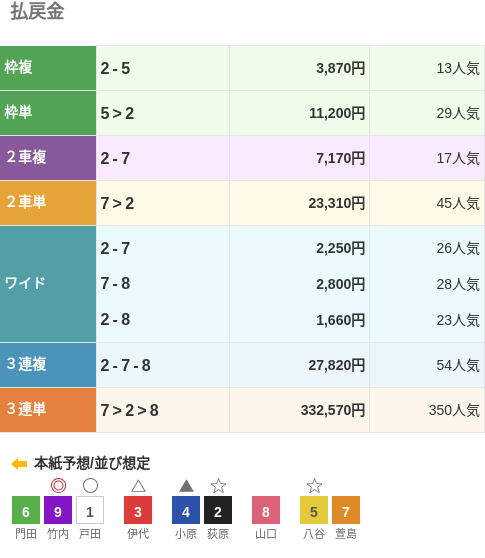 3連単は⑦-②-⑧で332,570円という配当で、350番人気の組み合わせ