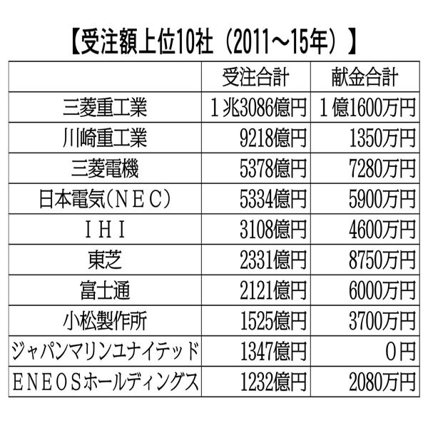 【別表】 【受注額上位10社（2011～2015年）】／（Ｃ）日刊ゲンダイ