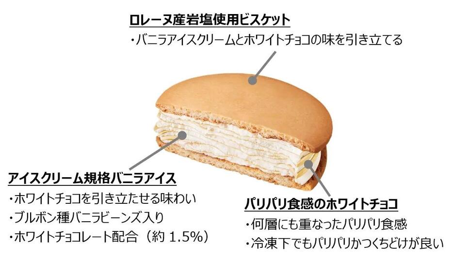 森永製菓 「白いパリパリサンド」中身説明