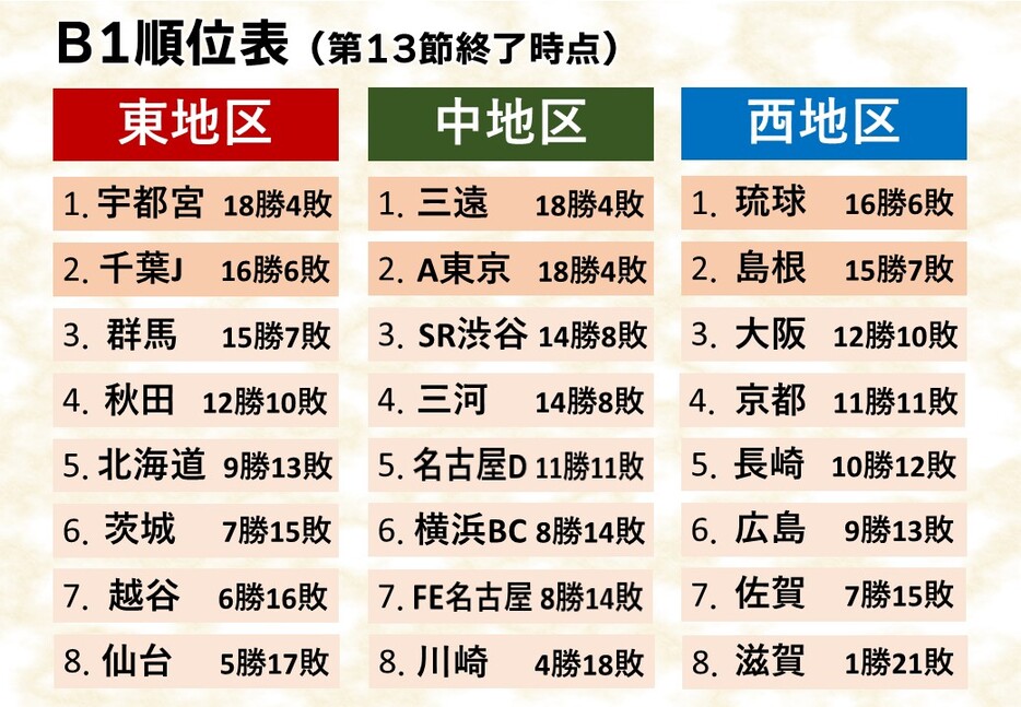 第13節を終えての順位表