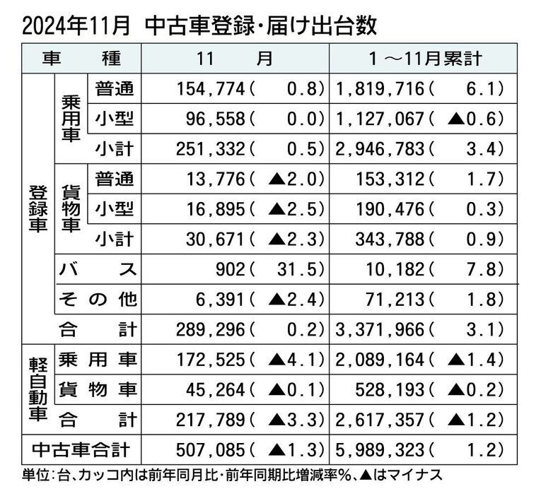 2024年11月の中古車登録・届け出台数、前年比1.3％減の50万7085台　2カ月ぶりに前年割れ