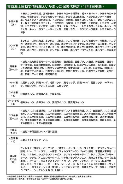 東京海上、顧客連絡先不明の代理店　新たに4社確認　合計137社に　9回目の更新