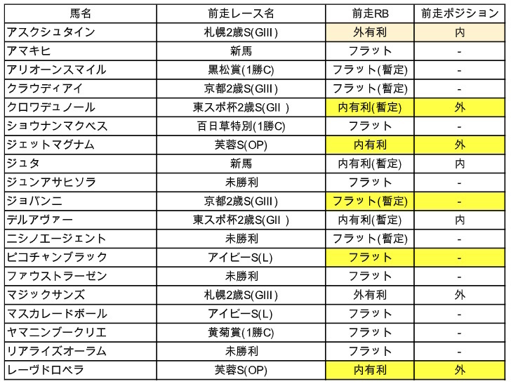 登録馬の前走レースバイアスと4角のポジション