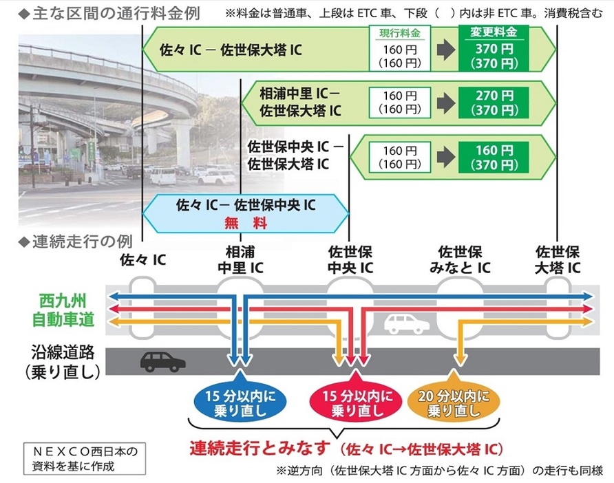 主な区間の通行料金例と連続走行の例