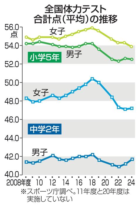 全国体力テスト合計点（平均）の推移