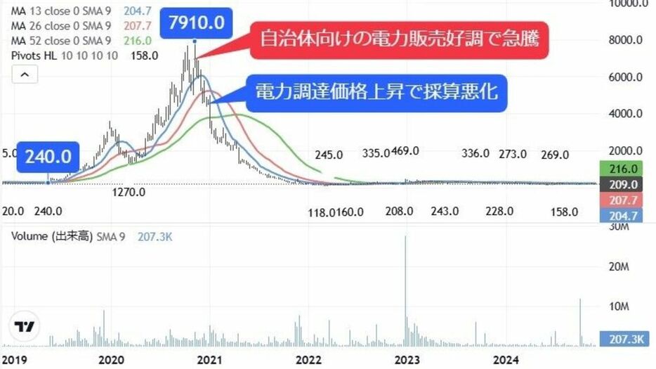 画像を拡大このチャートは「会社四季報オンライン」の有料会員が使えるチャートで描画しています