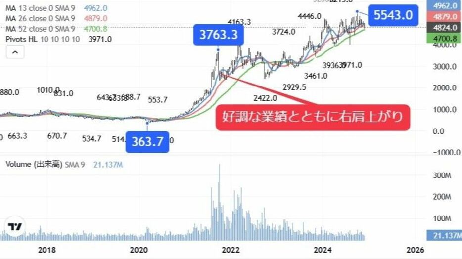 画像を拡大このチャートは「会社四季報オンライン」の有料会員が使えるチャートで描画しています