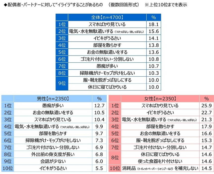 「スマホばかり見ている」は、全体で1位に！