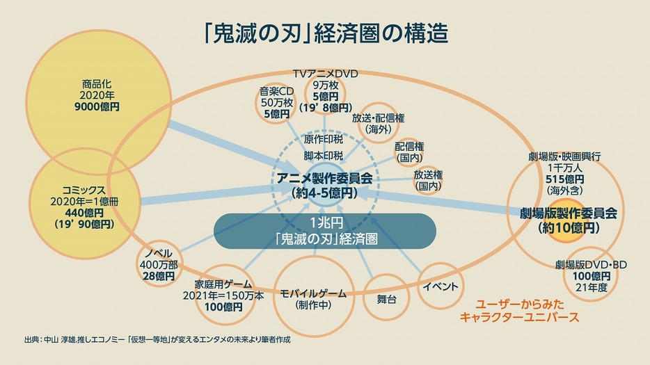『鬼滅の刃』の関連売上、売上の構造を解説する