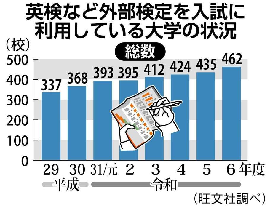 英検など外部検定を入試に利用している大学は年々増加している