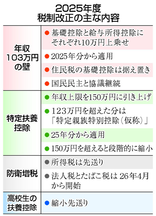 ２０２５年度税制改正の主な内容