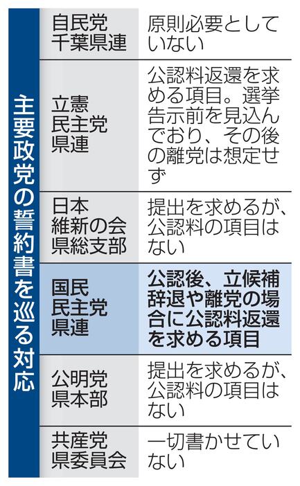 主要政党の誓約書を巡る対応