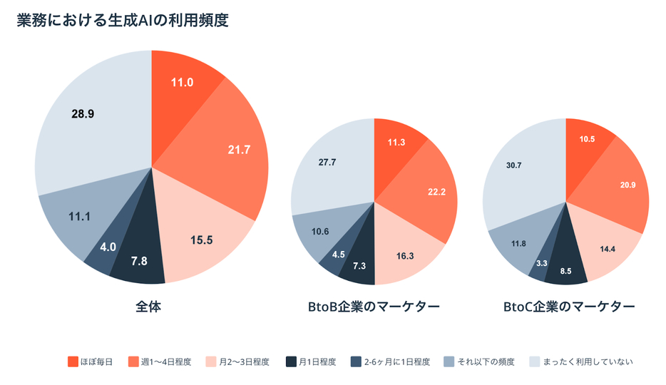 業務における生成AIの利用頻度