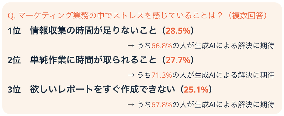 マーケティング業務の中でストレスを感じていること