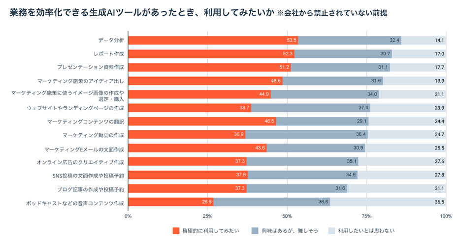 勤め先で行っている業務の中で、生成AIツールを利用して効率化したいもの