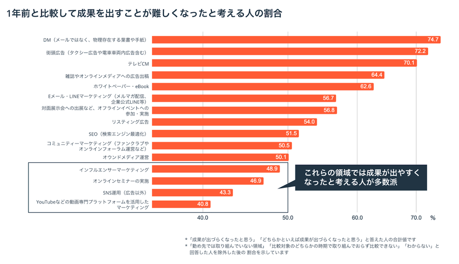 1年前と比較して成果を出すことが難しくなった施策