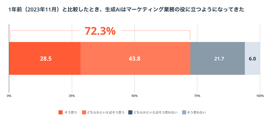 業務支援ツールとしての生成AIの評価