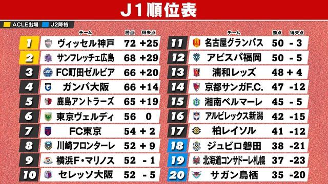 サッカーJ1リーグ全日程が終了　神戸がV2達成　磐田・札幌・鳥栖がJ2降格