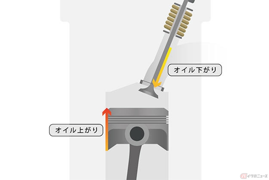 「オイル上がり」「オイル下がり」のイメージ（出展：ヤマハ発動機）