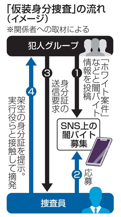 「仮装身分捜査」の流れ（イメージ）