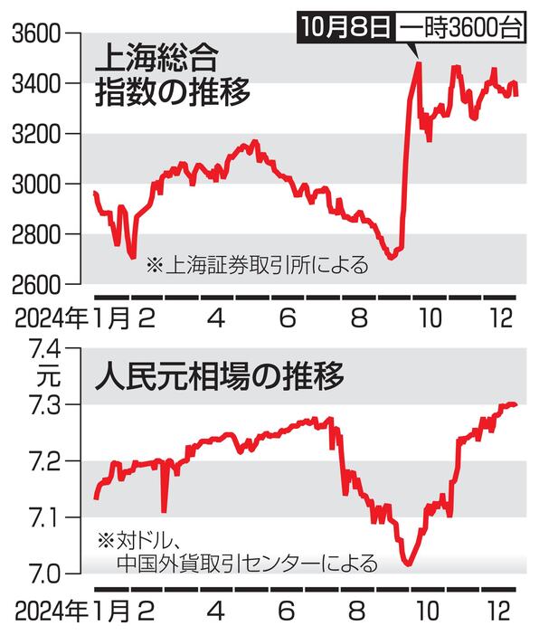 人民元と上海株総合指数の推移