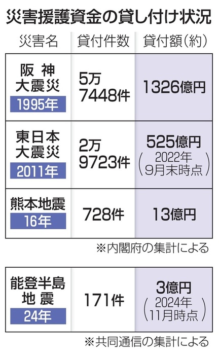 災害援護資金の貸し付け状況