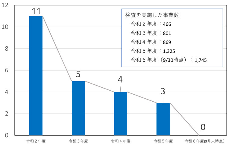 2020年度から24年度までのPFOS、PFOAの暫定目標値を超えた事業数のグラフ。検査対象事業の数は毎年異なる（環境省提供）