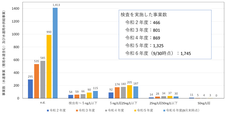 2020年度から24年度までのPFOS、PFOAの検出状況（環境省提供）