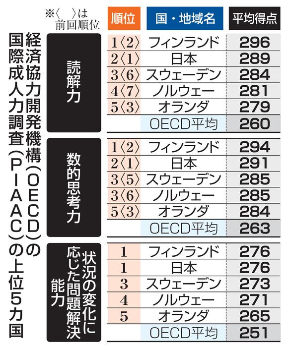 経済協力開発機構（OECD）の国際成人力調査（PIAAC）の上位5カ国