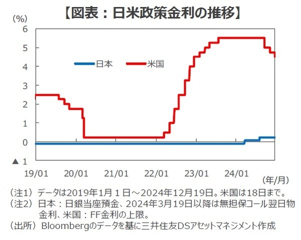 【図表】日米政策金利の推移