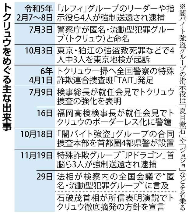 トクリュウをめぐる主な出来事