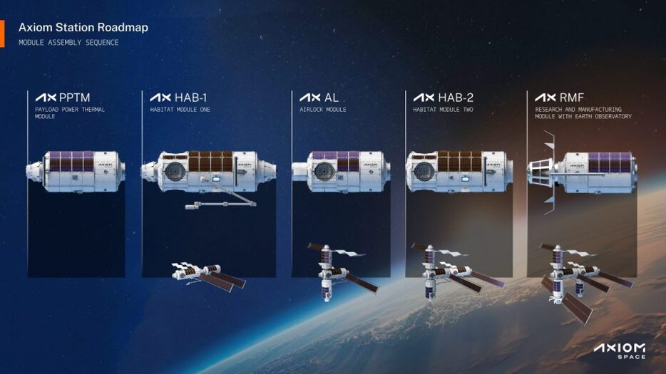 Axiom Space（アクシオム・スペース）が建設準備を進めている商用宇宙ステーション「Axiom Station（アクシオム・ステーション）」を構成する各モジュールの想像図と建設手順を示した図（Credit: Axiom Space）