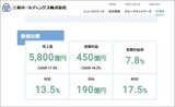 三和ホールディングスの今期業績は中計を大幅に超過しそうだ（画像：三和ホールディングスHPより）