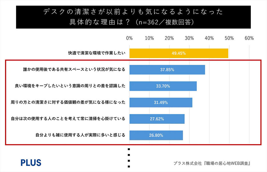 デスクの清潔さが気になる人の約3割は、意識や価値観の違いから、不満や悩みを抱えているようだ（プラス『職場の居心地WEB調査』より引用）