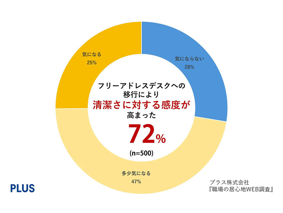 個人デスクから共有デスクの移行により、3人に2人はより清潔さを意識するように（プラス『職場の居心地WEB調査』より引用）