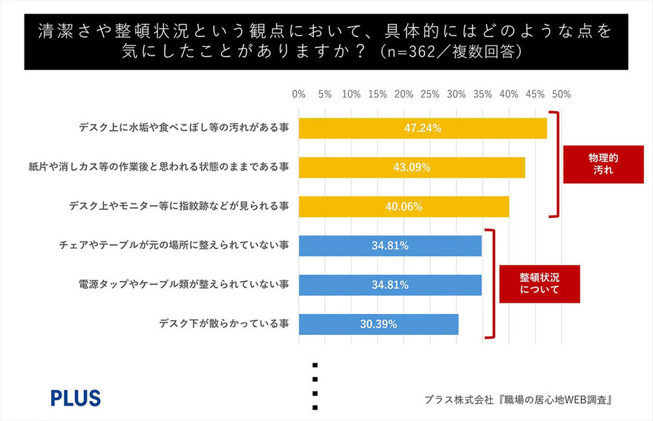 食べこぼしや消しカスなど、目につく汚れを気にする人が最も多かった（プラス『職場の居心地WEB調査』より引用）