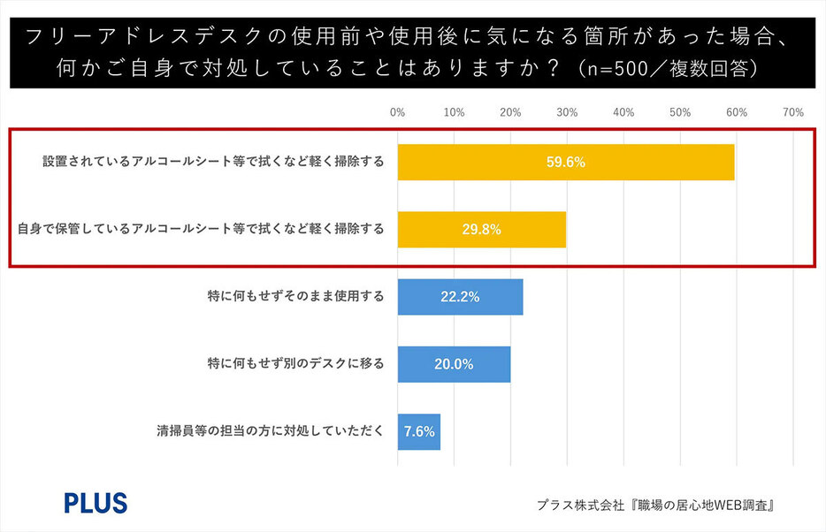 汚れをそのままにする人は約2割と、少数派だった（プラス『職場の居心地WEB調査』より引用）