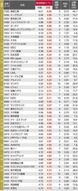 （注）四季報予想の来期配当利回り（11月29日時点の株価で算出、配当予想に幅がある場合は下限値を使用）の高い順にランキング。過去10期と今来期に無配・減配なし、前期自己資本比率20%以上の企業が対象。社名は一部略称