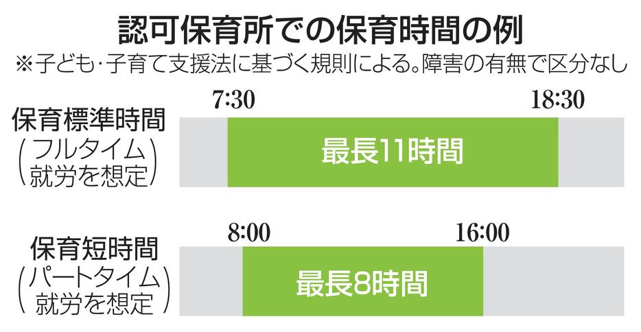 認可保育所での保育時間の例