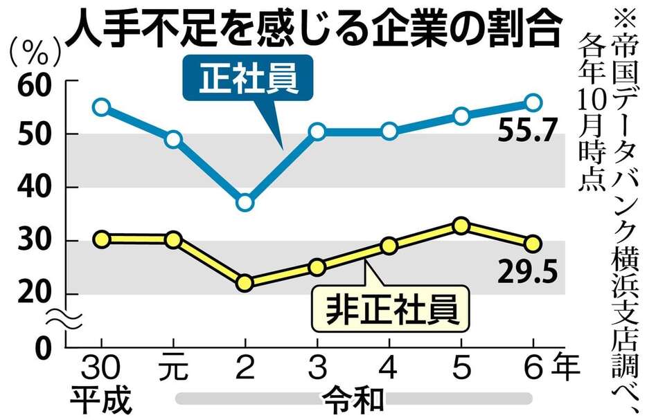 人手不足を感じる企業の割合