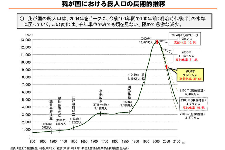 日本の総人口の急激な減少と高齢化率（人口のうち65歳以上の占める割合）の上昇　出典：総務省ホームページ、「我が国における総人口の長期的推移」（https://www.soumu.go.jp/main_content/000273900.pdf）